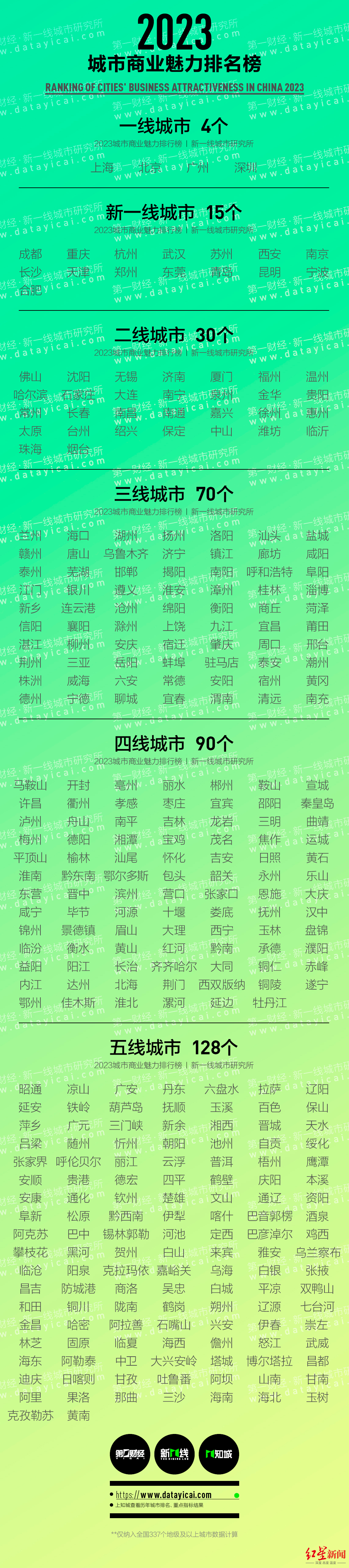 多项指标排名靠前！成都再度蝉联新一线城市榜首