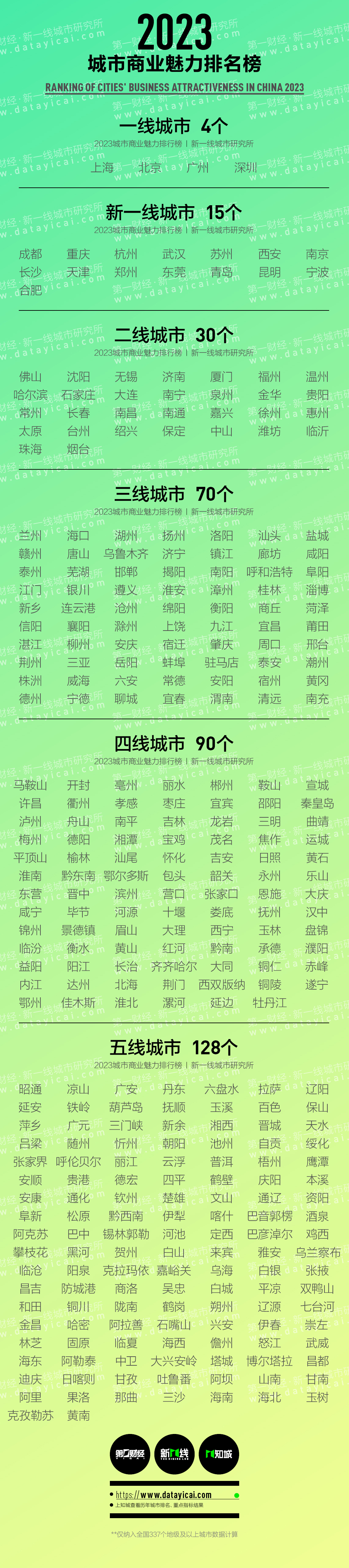 2023“新一线”城市排行榜：昆明回归、青岛上升、佛山跌出