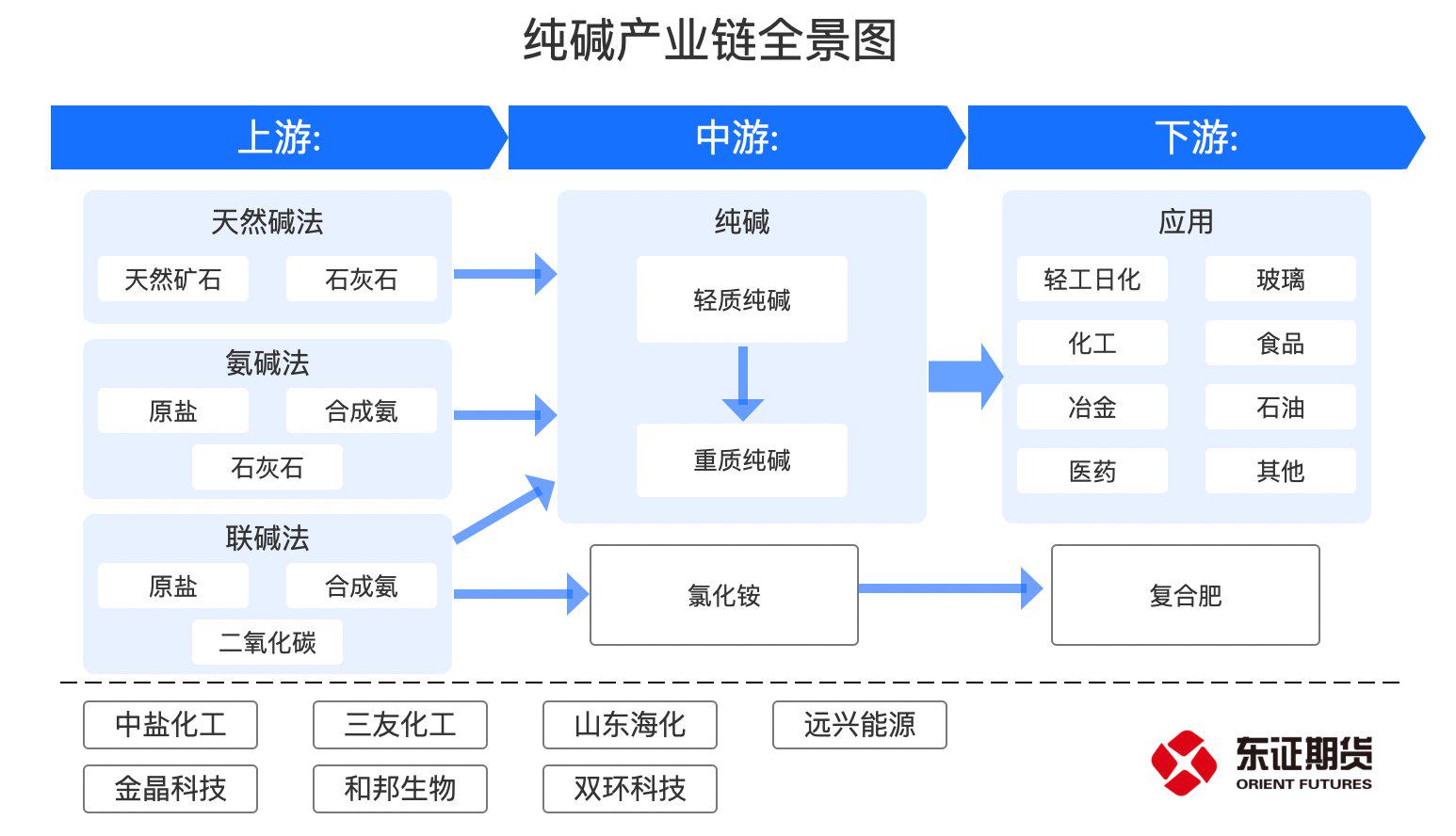 反弹能走多远？市场利多消息频传，纯碱拐点真的来了？