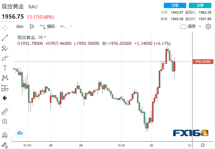 (现货黄金30分钟走势图,来源:中一期货)