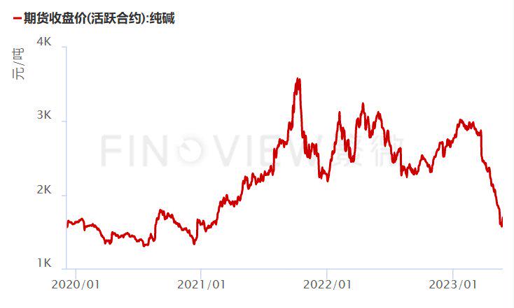 反弹能走多远？市场利多消息频传，纯碱拐点真的来了？