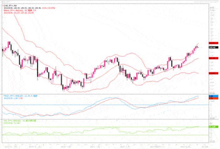 5月30日汇市观潮:欧元、日元和澳元技术分析