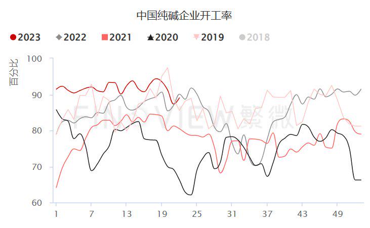 反弹能走多远？市场利多消息频传，纯碱拐点真的来了？