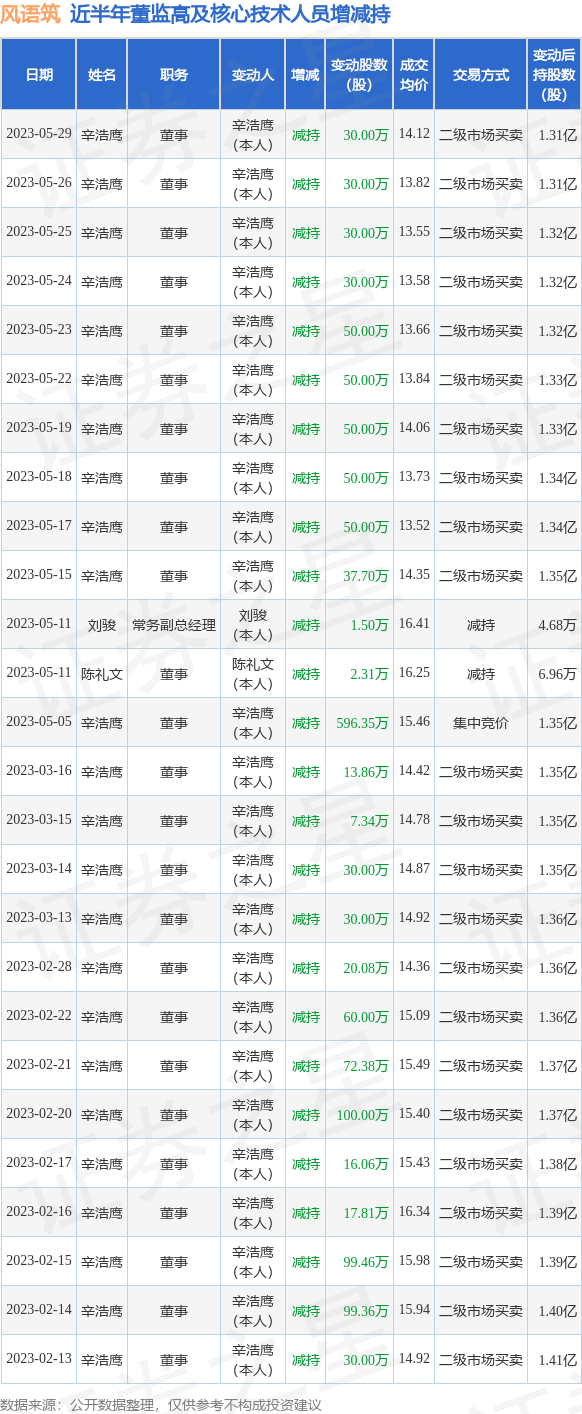 风语筑：5月15日至5月29日公司高管辛浩鹰减持公司股份合计407.7万股