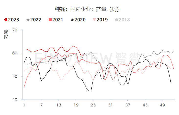 反弹能走多远？市场利多消息频传，纯碱拐点真的来了？