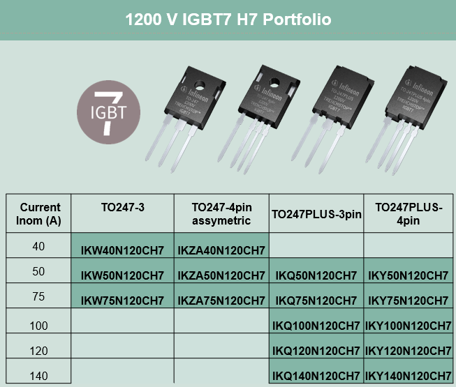 1200V TRENCHSTOP IGBT7 H7单管性能分析及其在T型三电平拓扑中的应用