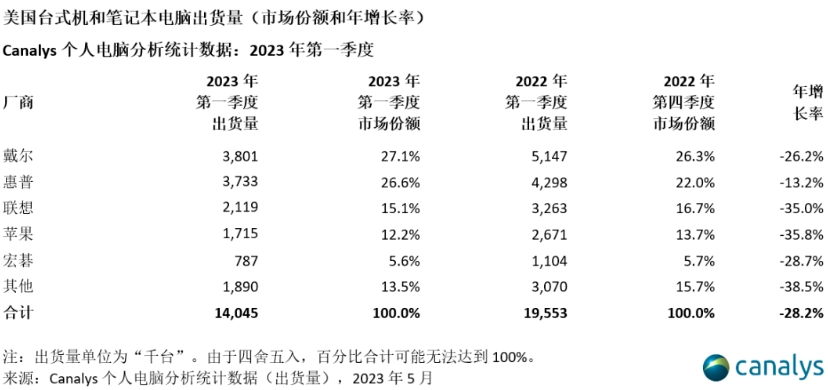 Canalys：2023年Q1美国PC市场出货量跌至1400万台 同比下降28%