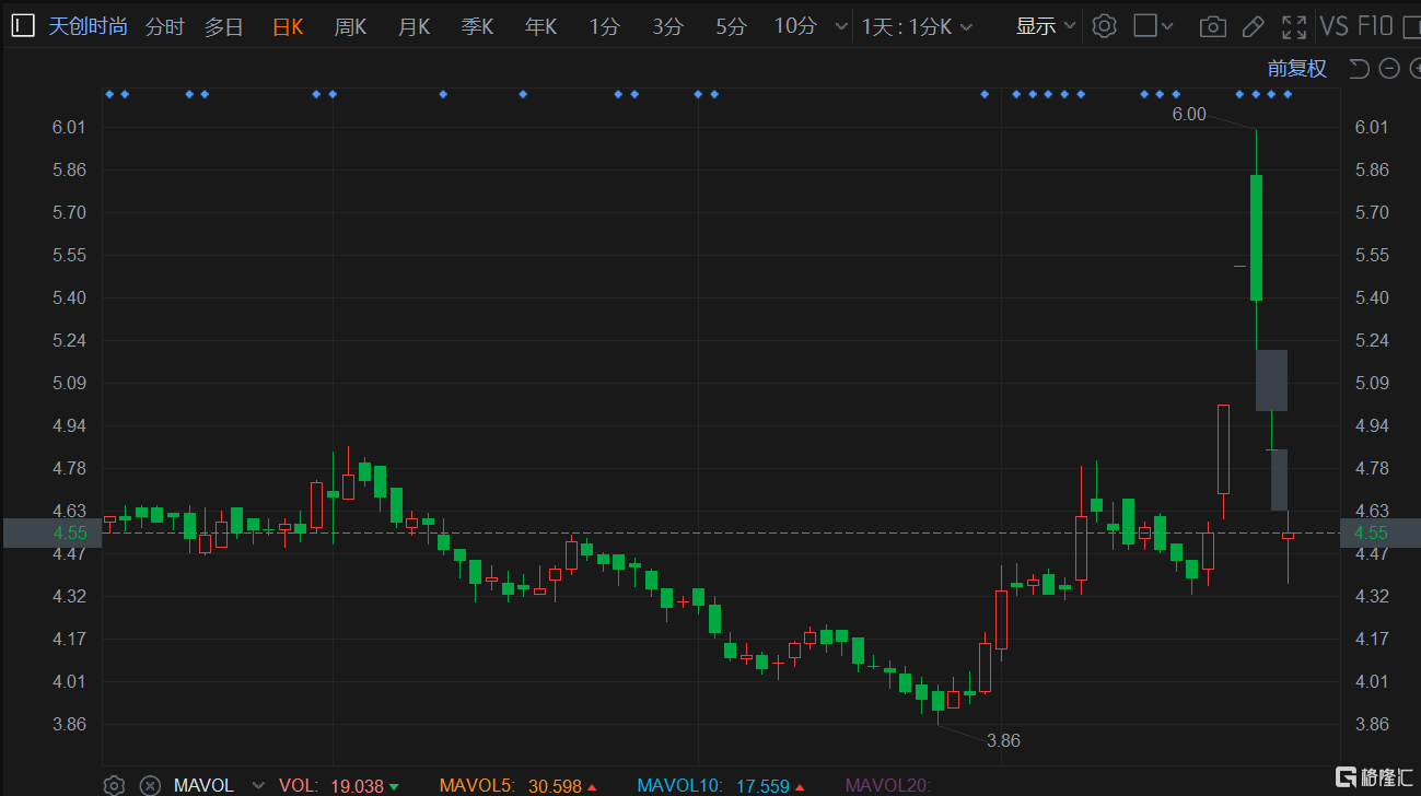 A股异动 | 天创时尚盘初跌超9%录得3连跌 股东平潭尚见减持1%股份