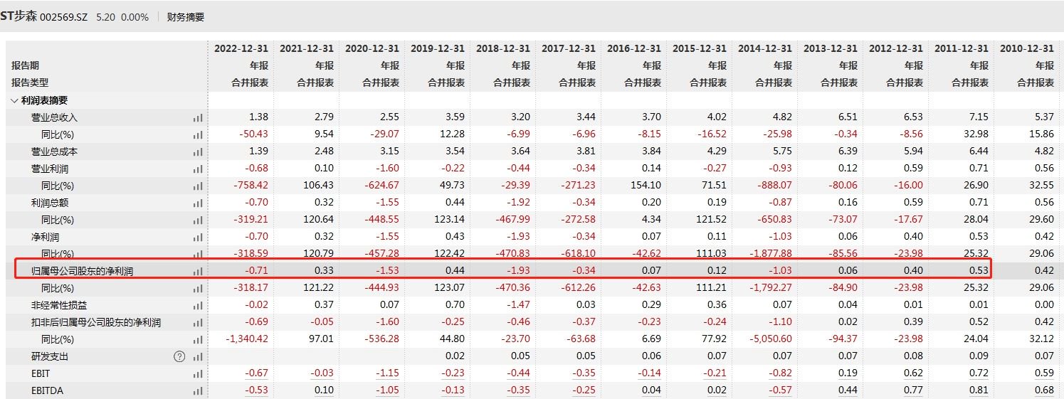 V观财报|原董事被刑拘秘而不宣 ST步森及董事长王雅珠等收警示函