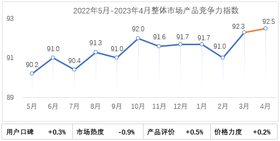 乘联会&CAM：2023年4月乘用车市场产品竞争力指数为92.5
