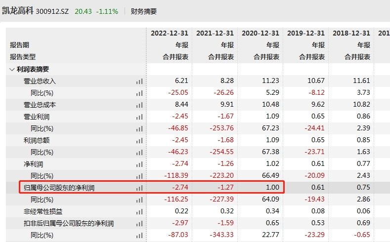 V观财报｜凯龙高科及董事长等收行政监管措施决定书