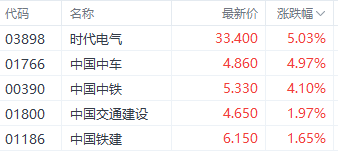 注:中字头表现