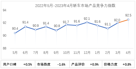 乘联会&CAM：2023年4月乘用车市场产品竞争力指数为92.5