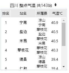 今日成都大部地方最高气温接近或超过35℃！打破历史当日记录