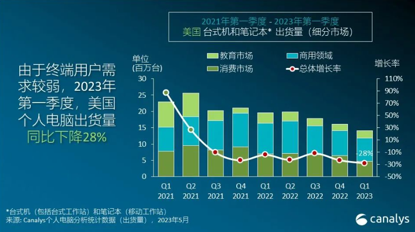 Canalys：2023年Q1美国PC市场出货量跌至1400万台 同比下降28%