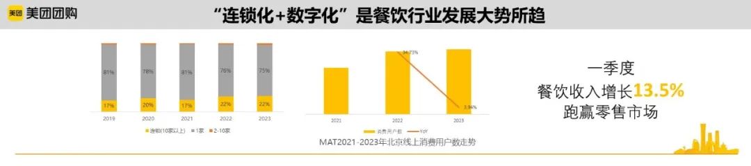 北京城市数据：增速回升29个百分点，一季度餐饮收入跑赢零售
