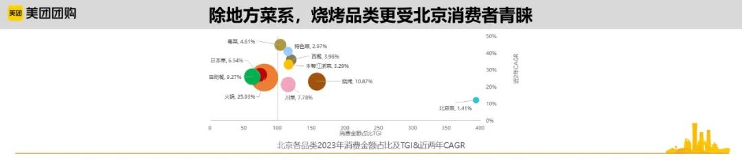 北京城市数据：增速回升29个百分点，一季度餐饮收入跑赢零售