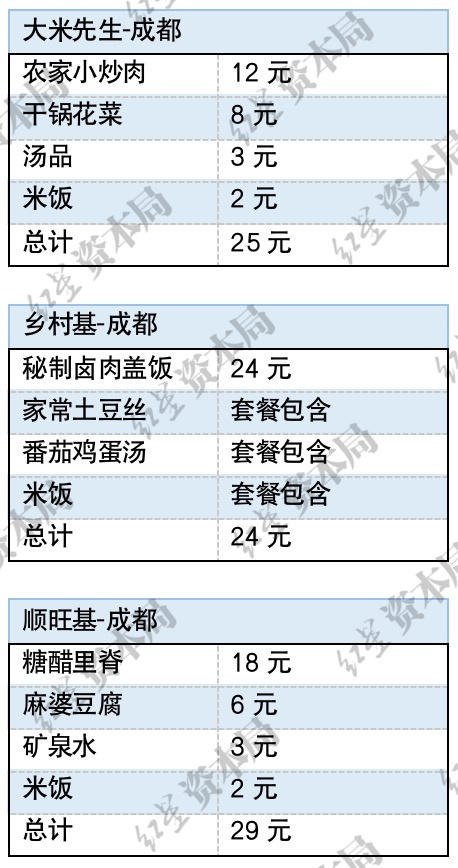 城市上班族，“吃不起”中式快餐？