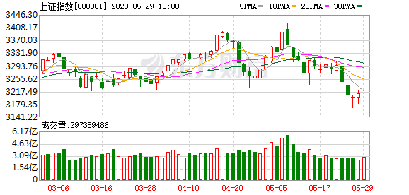 A股6月困境反转?分析师称不必悲观多些耐心