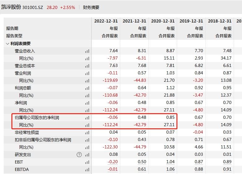 V观财报｜凯淳股份上市两年业绩连降被追问：原因？合理？