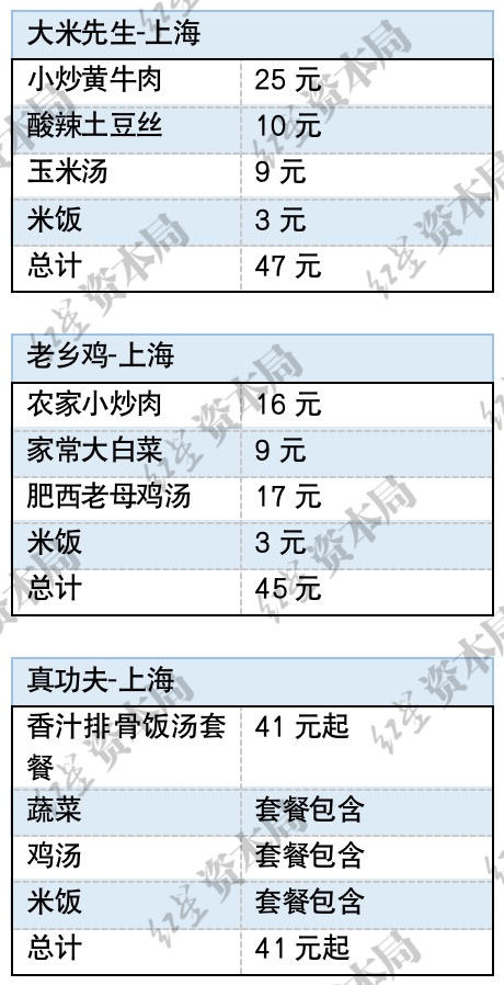 城市上班族，“吃不起”中式快餐？