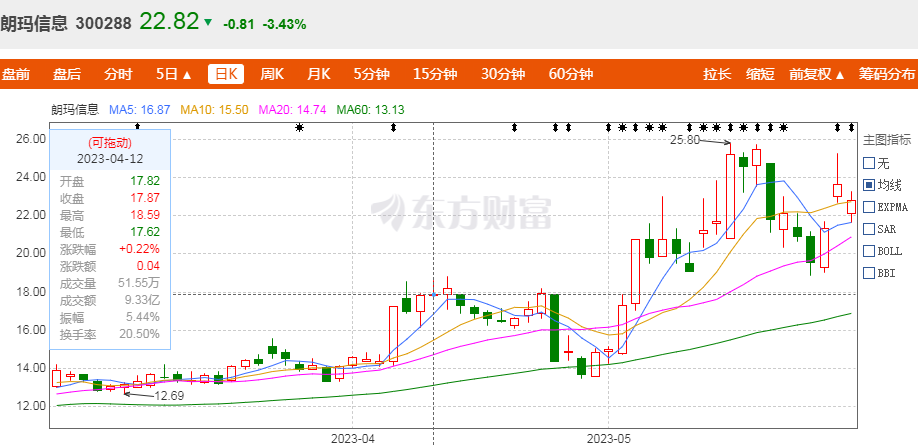 发布AI产品“蹭热点”引发监管关注，朗玛信息一个月股价涨超50%