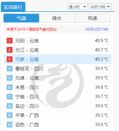 今日成都大部地方最高气温接近或超过35℃！打破历史当日记录