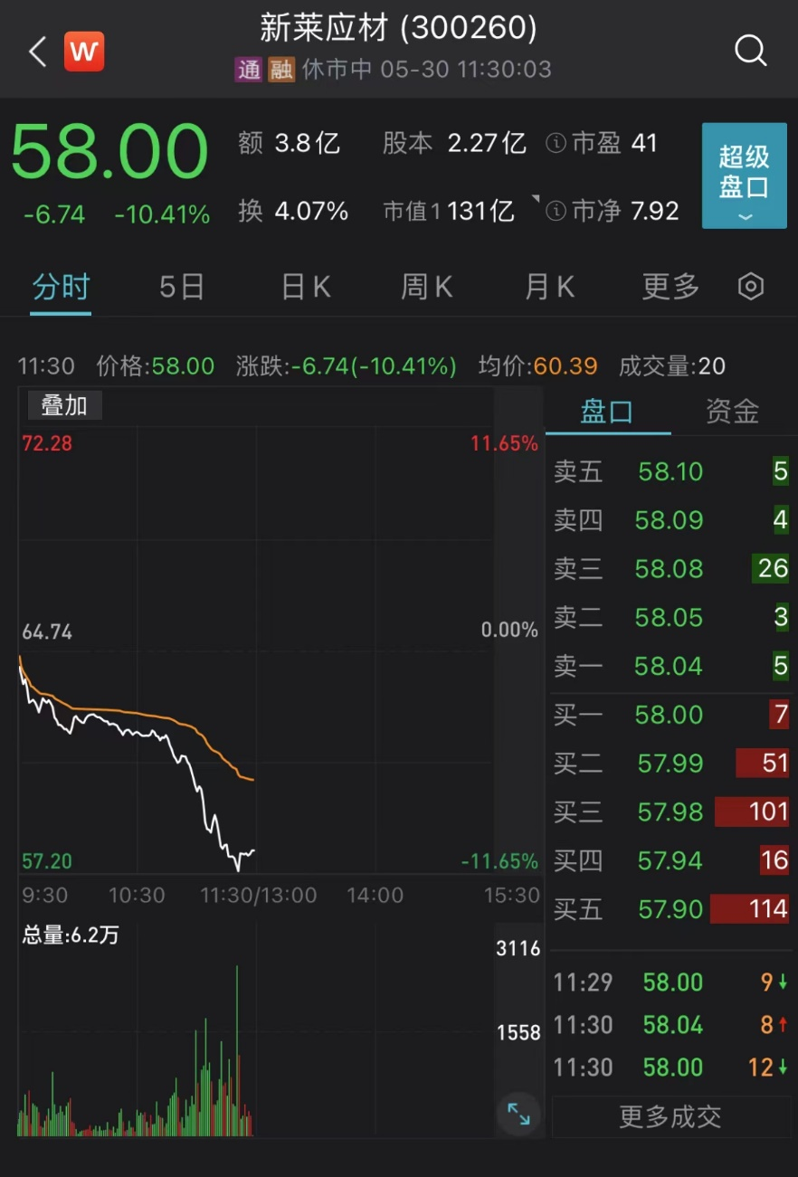 突然暴跌！两个龙头也崩了，发生了什么？