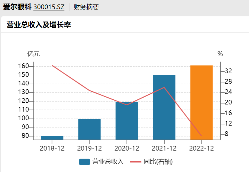 爱尔眼科客单价连续下降   机构预测和动作存分歧