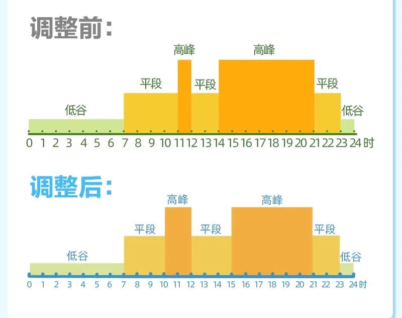 四川新的分时电价将于6月1日起正式实施！企业错避峰用电，电费将有一定程度下浮