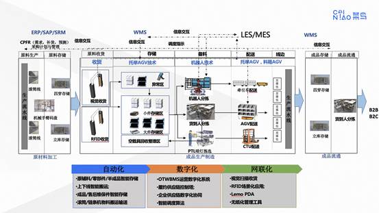 让制造变智造，菜鸟首次公布工业制造业一站式数智化解决方案
