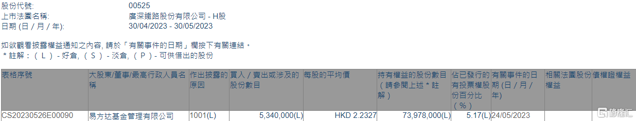 广深铁路股份(00525.HK)获易方达基金增持534万股