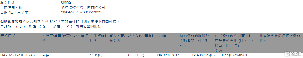 泡泡玛特(09992.HK)获执行董事司德增持36.5万股