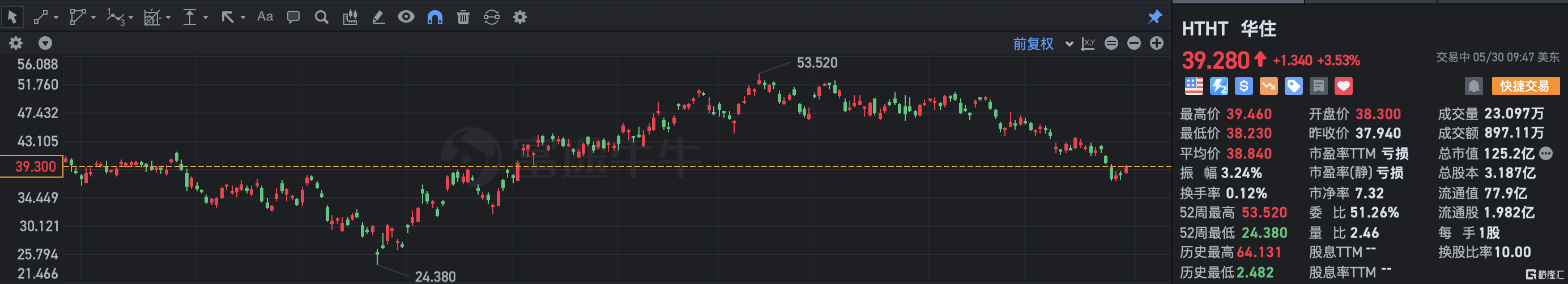 华住涨超3% Q1净利润大幅修复 同比扭亏为盈