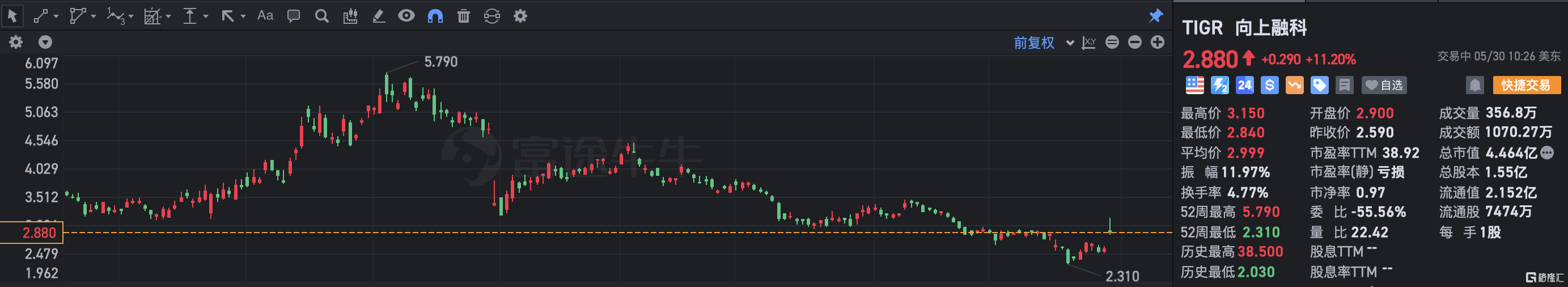 慧择涨超11% Q1保费、营收、净利环比双位数增长 上调全年盈利指引