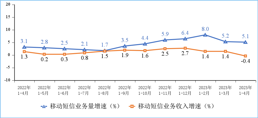 工信部：2023年1-4月份通信业经济运行情况