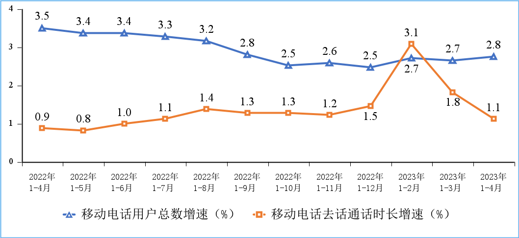 工信部：2023年1-4月份通信业经济运行情况