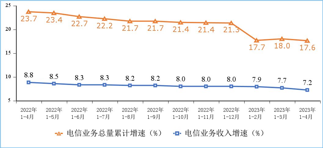 工信部：2023年1-4月份通信业经济运行情况