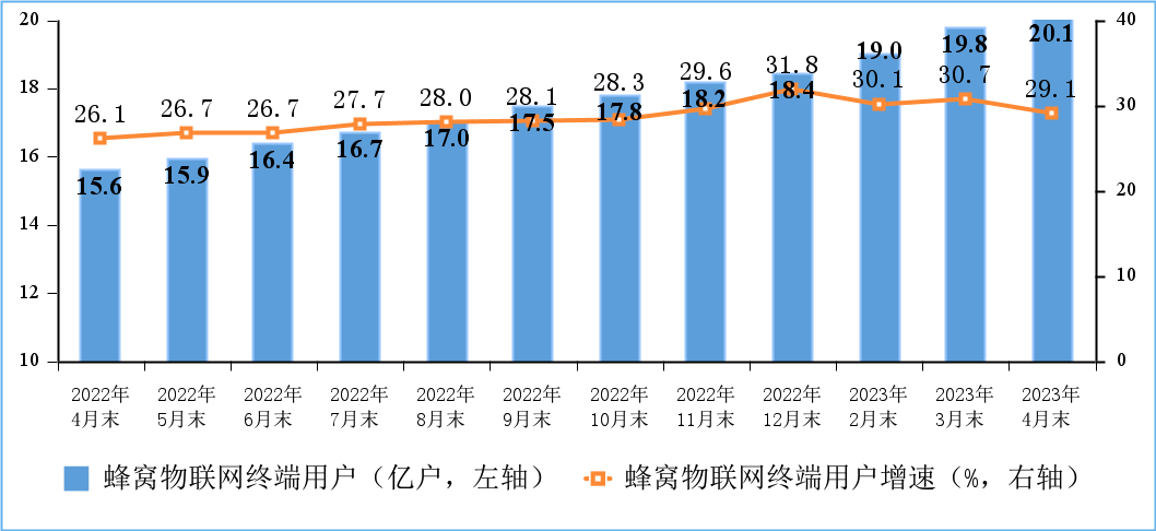 工信部：2023年1-4月份通信业经济运行情况