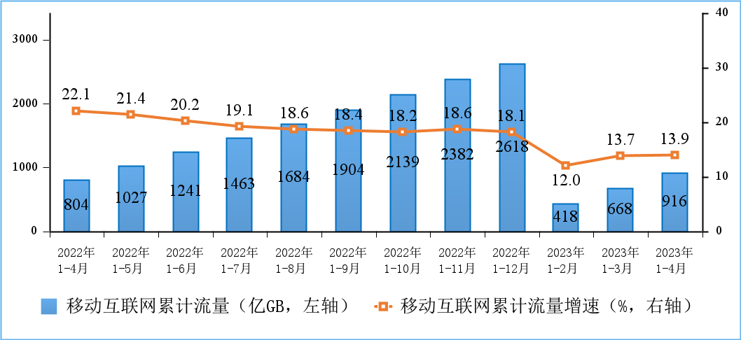 工信部：2023年1-4月份通信业经济运行情况