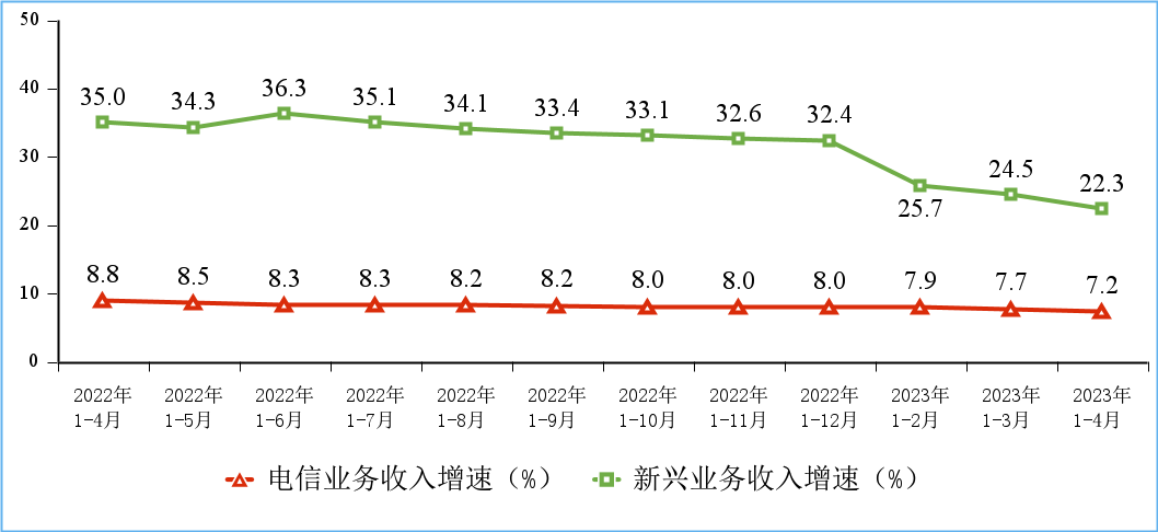 工信部：2023年1-4月份通信业经济运行情况