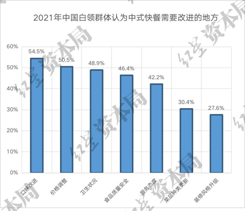 城市上班族，“吃不起”中式快餐？