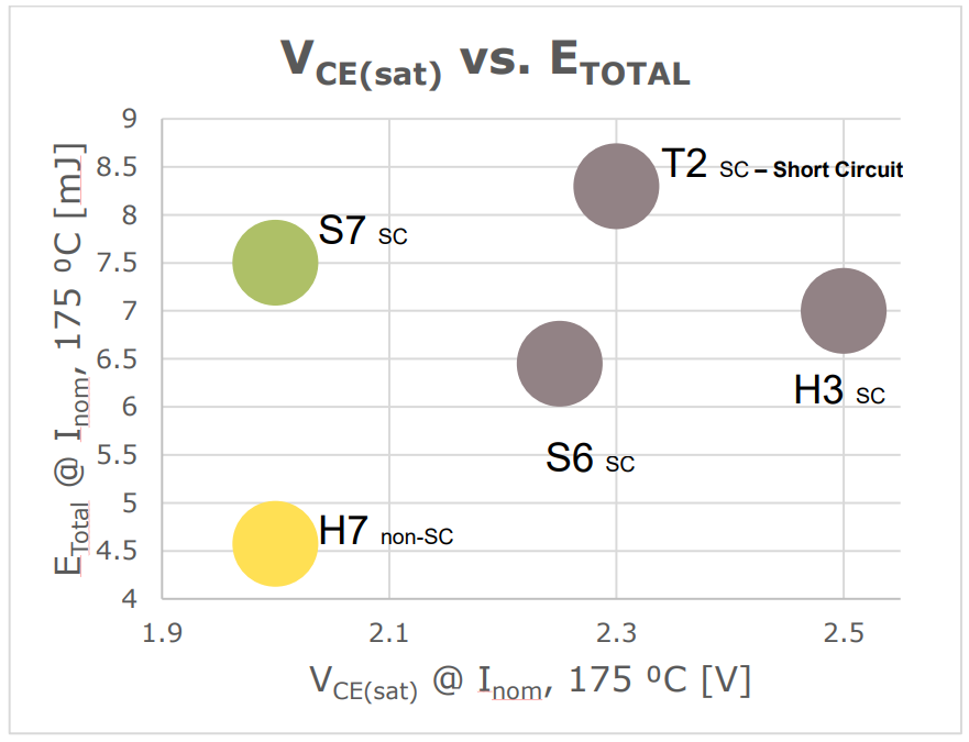 1200V TRENCHSTOP IGBT7 H7单管性能分析及其在T型三电平拓扑中的应用