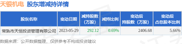 5月30日天银机电发布公告，其股东减持292.12万股
