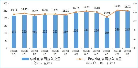 工信部：2023年1-4月份通信业经济运行情况