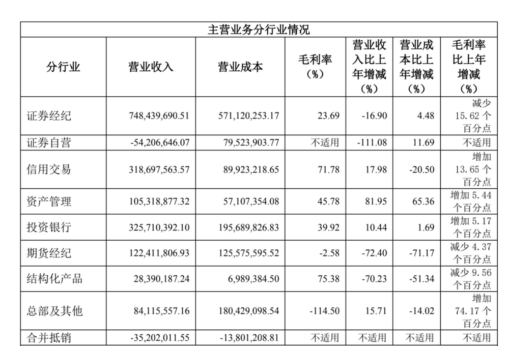 图为财达证券2022年各项业务表现情况