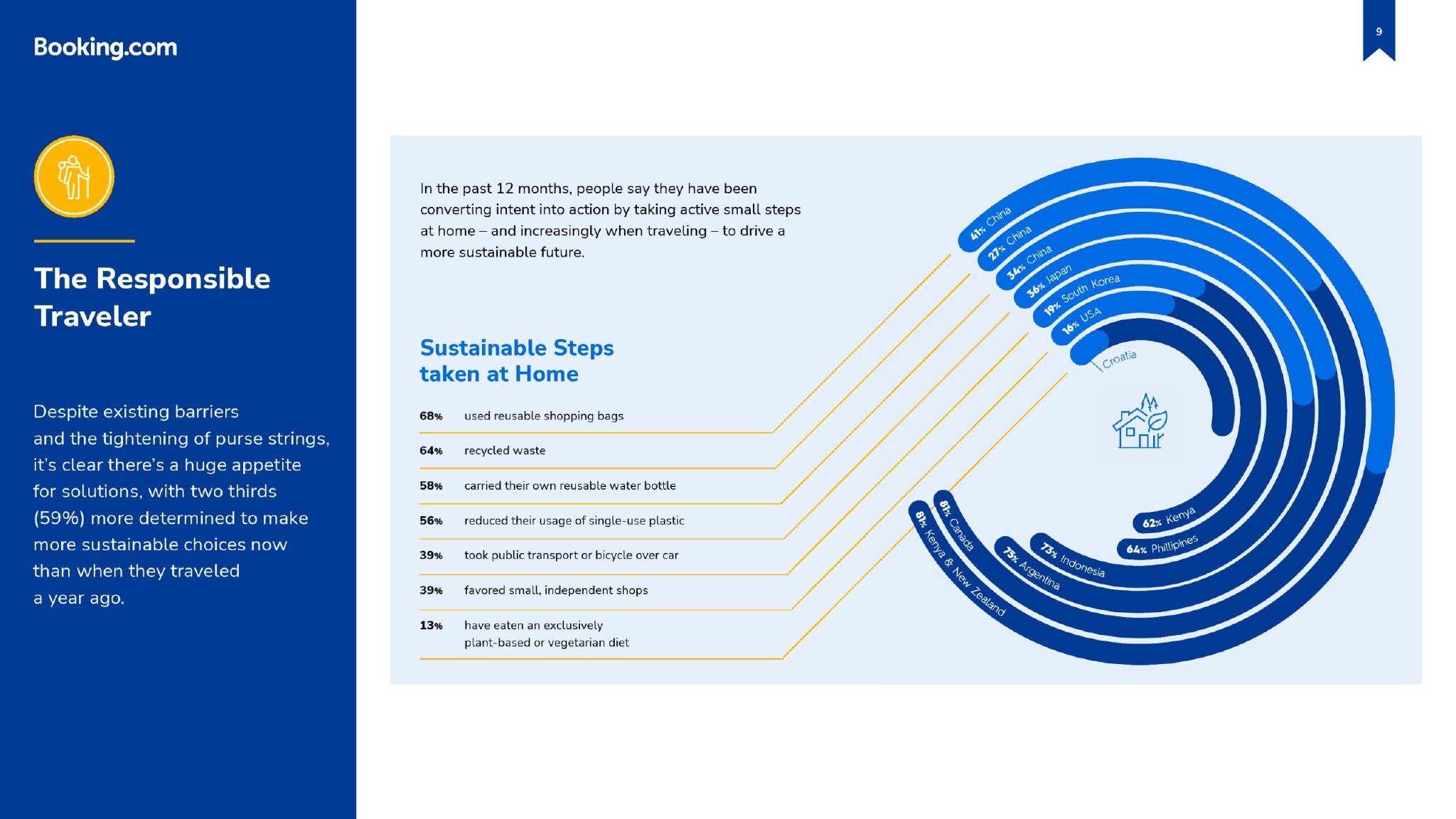Booking：2023年可持续性旅游报告