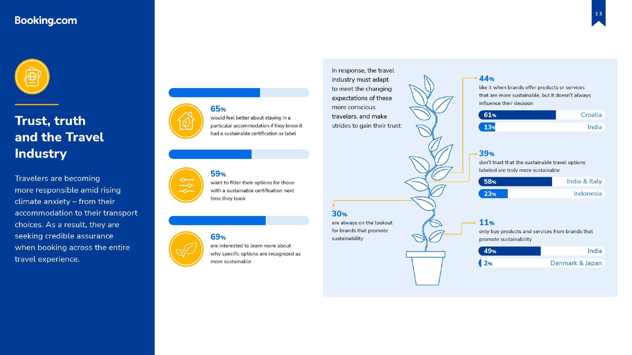 Booking：2023年可持续性旅游报告