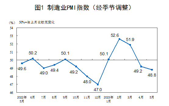 国家统计局：2023年5月中国采购经理指数运行情况