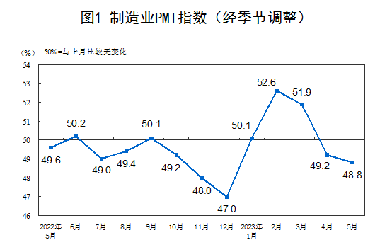 5月中国制造业PMI为48.8%！ 国家统计局解读